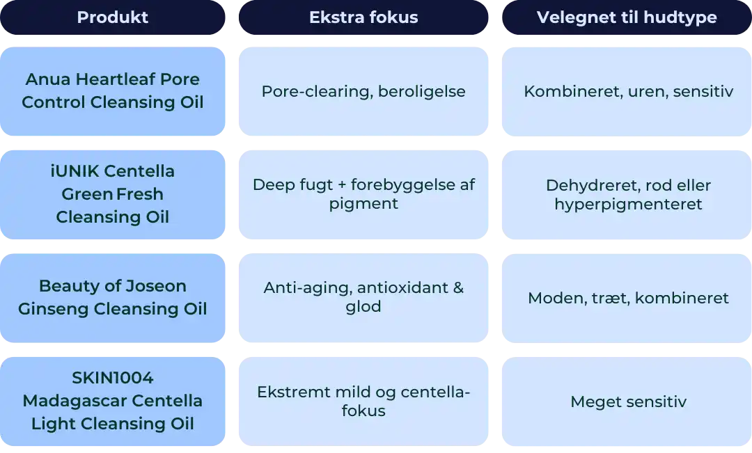 Anua Heartleaf Pore Control Cleansing Oil, til pore-åbning og beroligelse, egnet til kombineret, uren og sensitiv hud.